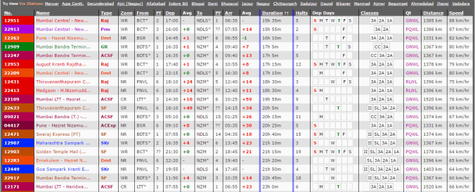 train chart for train travel in India